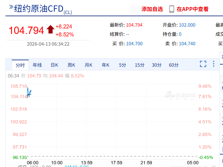 球速体育在线登录入口-国际油价飙涨8%，黄金跌破4650美元，美军开始封锁伊朗港口